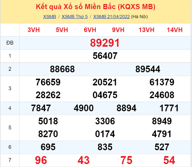 Bảng kết quả xổ số Miền Bắc ngày 21/4/2022