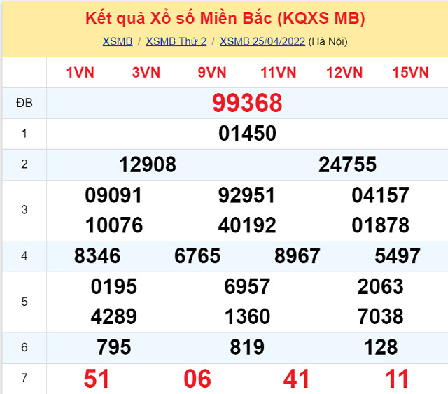 Bảng kết quả xổ số Miền Bắc ngày 25/4/2022