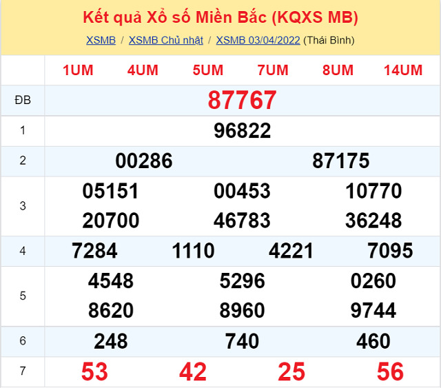 Bảng kết quả xổ số Miền Bắc ngày 3/4/2022