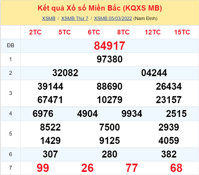 Bảng kết quả xổ số Miền Bắc ngày 5/3/2022