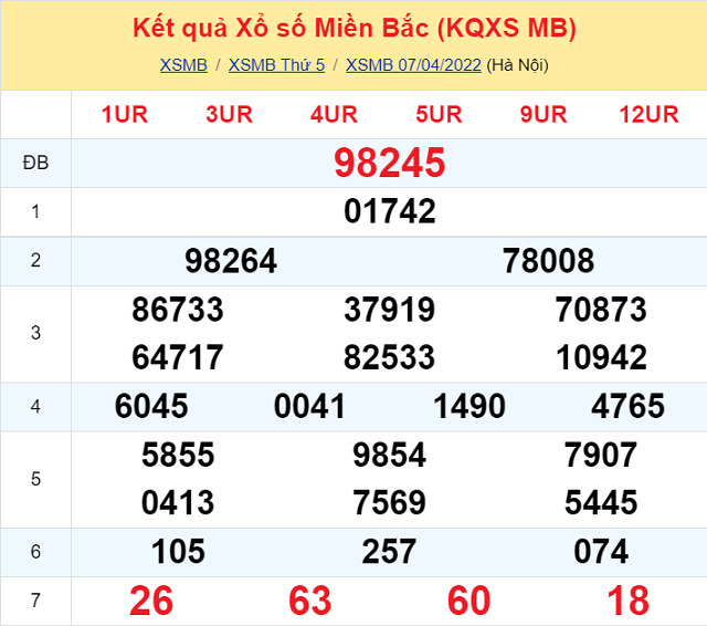 Bảng kết quả xổ số Miền Bắc ngày 7/4/2022