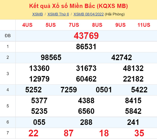 Bảng kết quả xổ số Miền Bắc ngày 8/4/2022