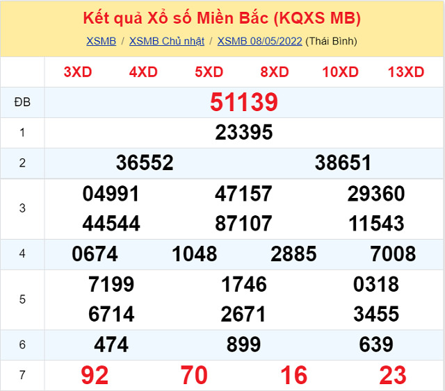 Bảng kết quả xổ số Miền Bắc ngày 8/5/2022