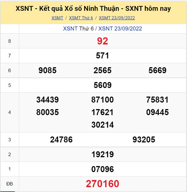 Bảng kết quả Xổ số Ninh Thuận - XSMT 23/9/2022