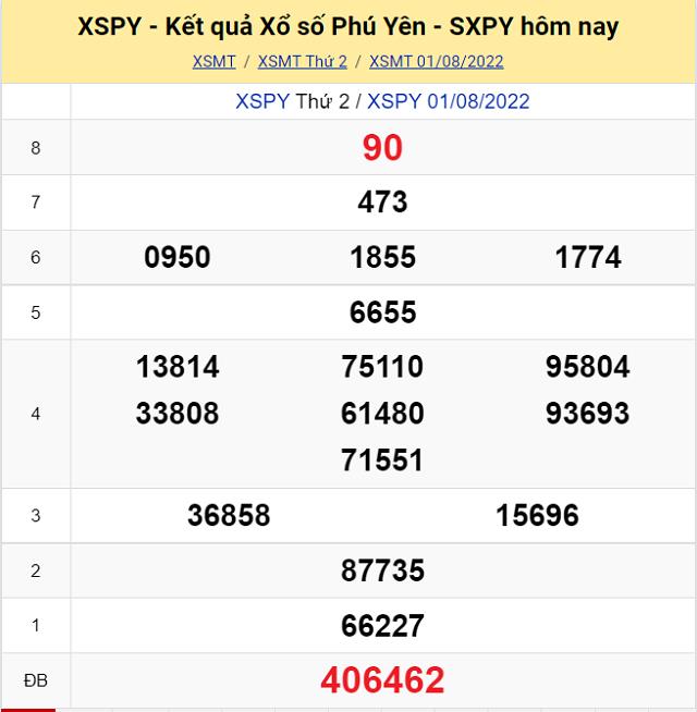 Bảng kết quả Xổ số Phú Yên - XSMT 1/8/2022