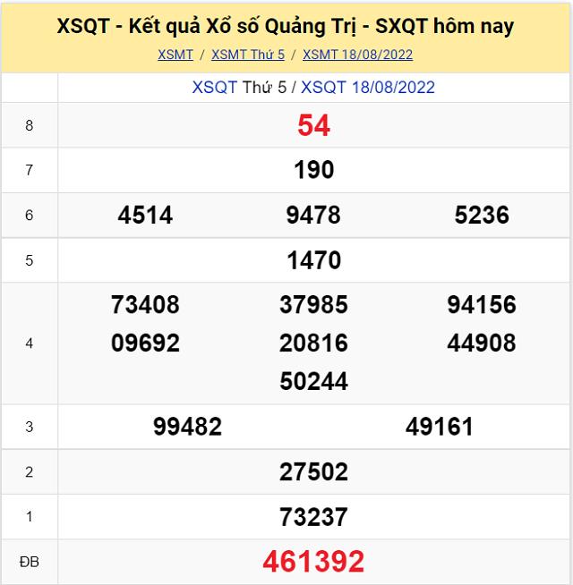 Bảng kết quả Xổ số Quảng Trị - XSMT 18/8/2022