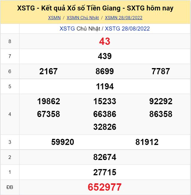 Bảng kết quả Xổ số Tiền Giang - XSMN 28/8/2022