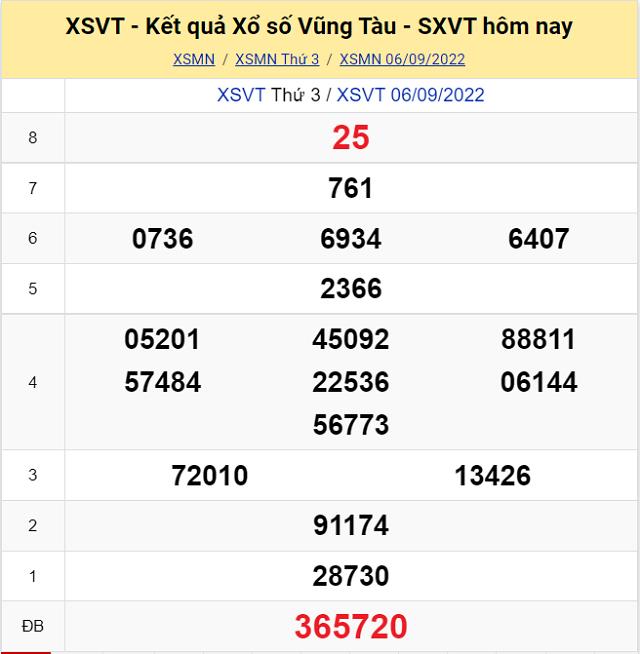 Bảng kết quả Xổ số Vũng Tàu - XSMN 6/9/2022