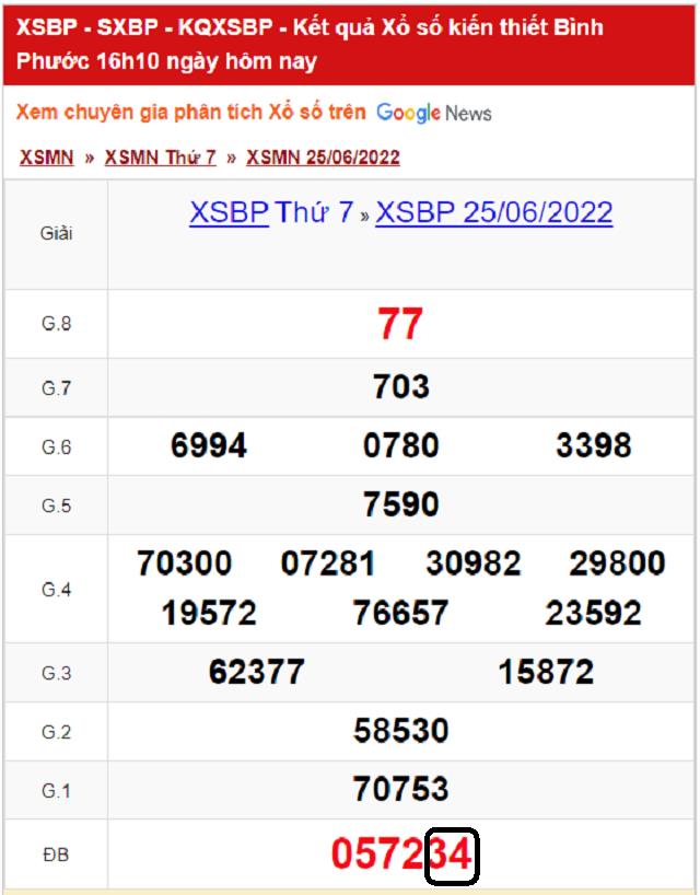 Dự đoán KQ XSMN Bình Phước 02/07/2022 - Thứ 7 với tỷ lệ trúng cao nhất