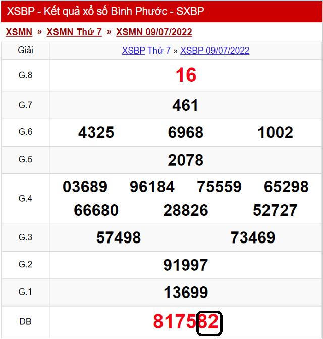 Dự đoán KQ XSMN Bình Phước 16/7/2022 - Thứ 7 với tỷ lệ trúng cao nhất