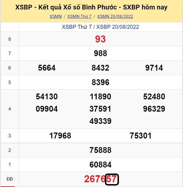 Dự đoán KQ XSMN Bình Phước 27/8/2022 - Thứ 7 với tỷ lệ trúng cao nhất