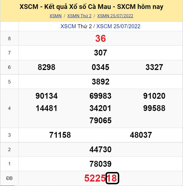 Dự đoán KQ XSMN Cà Mau 1/8/2022 - Thứ 2 với tỷ lệ trúng cao nhất