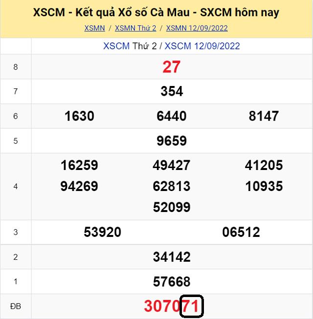 Dự đoán KQ XSMN Cà Mau 19/9/2022 - Thứ 2 với tỷ lệ trúng cao nhất