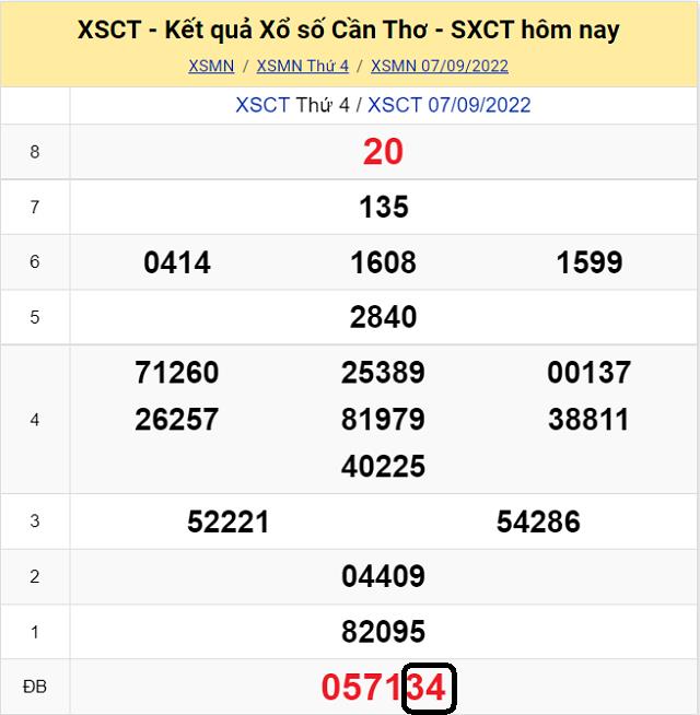 Dự đoán KQ XSMN Cần Thơ 14/9/2022 - Thứ 4 với tỷ lệ trúng cao nhất