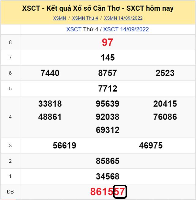 Dự đoán KQ XSMN Cần Thơ 21/9/2022 - Thứ 4 với tỷ lệ trúng cao nhất