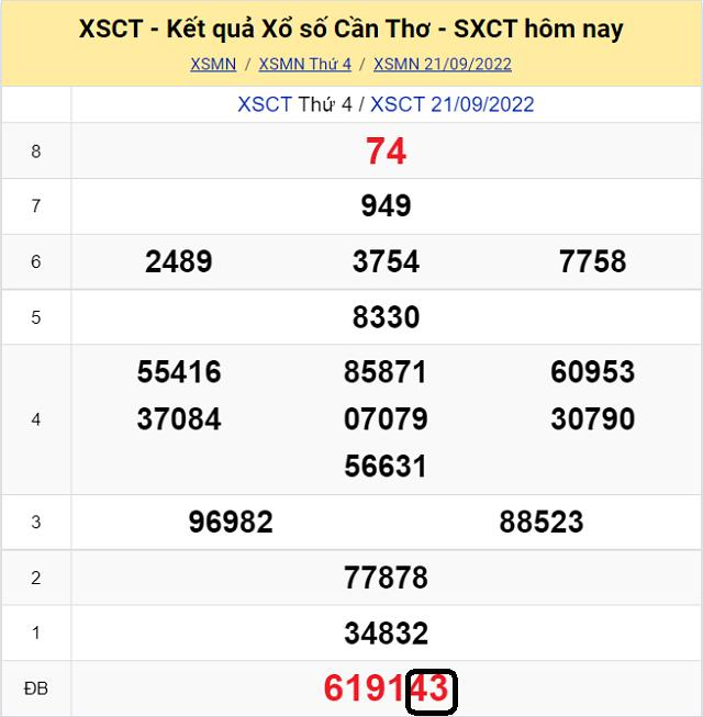 Dự đoán KQ XSMN Cần Thơ 28/9/2022 - Thứ 4 với tỷ lệ trúng cao nhất