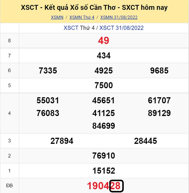 Dự đoán KQ XSMN Cần Thơ 7/9/2022 - Thứ 4 với tỷ lệ trúng cao nhất