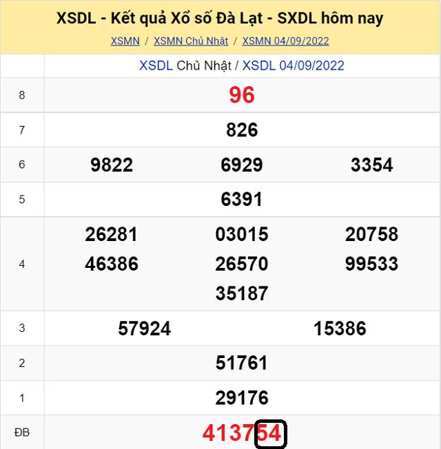 Dự đoán KQ XSMN Đà Lạt 11/9/2022 - Chủ Nhật với tỷ lệ trúng cao nhất
