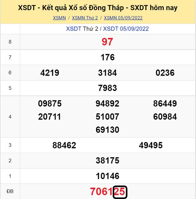 Dự đoán KQ XSMN Đồng Tháp 12/9/2022 - Thứ 2 với tỷ lệ trúng cao nhất