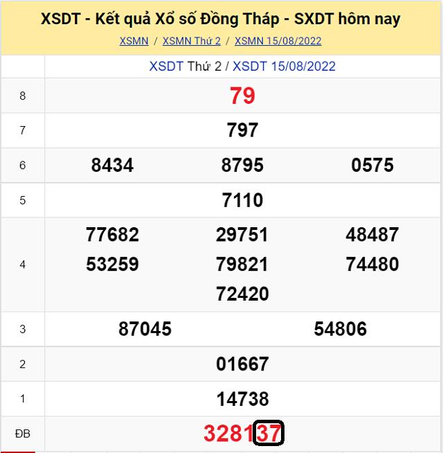 Dự đoán KQ XSMN Đồng Tháp 22/8/2022 - Thứ 2 với tỷ lệ trúng cao nhất