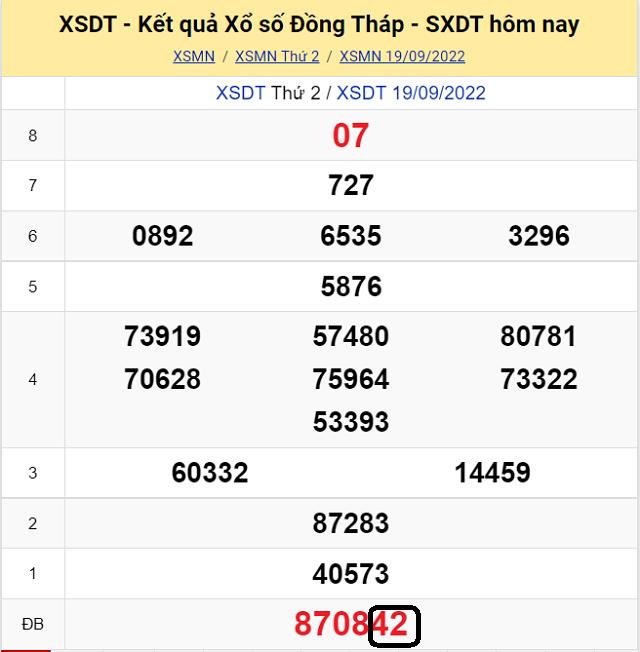 Dự đoán KQ XSMN Đồng Tháp 26/9/2022 - Thứ 2 với tỷ lệ trúng cao nhất