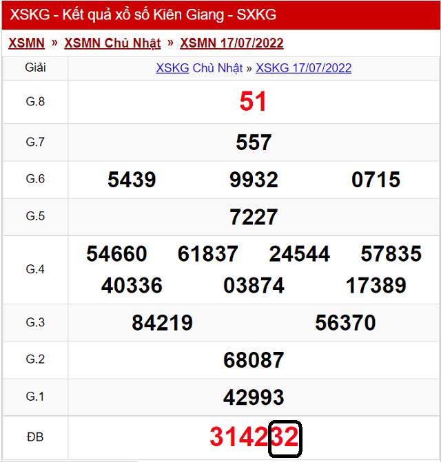 Dự đoán KQ XSMN Kiên Giang 24/7/2022 - Chủ Nhật với tỷ lệ trúng cao nhất