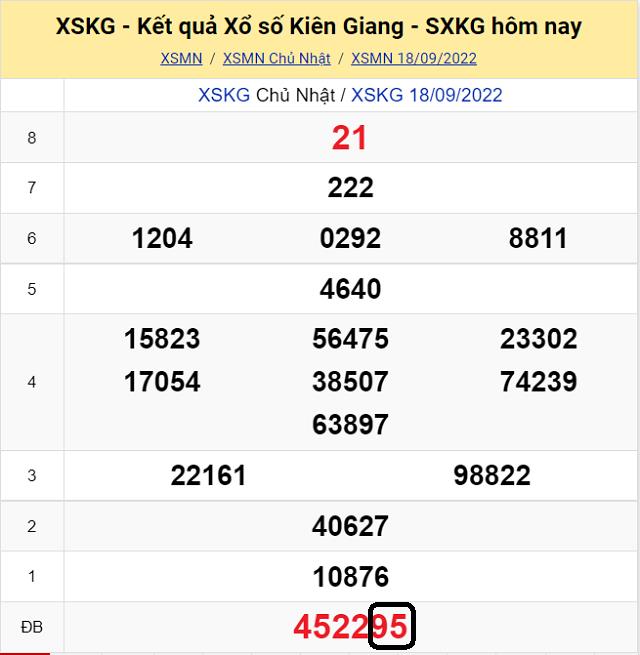 Dự đoán KQ XSMN Kiên Giang 25/9/2022 - Chủ Nhật với tỷ lệ trúng cao nhất