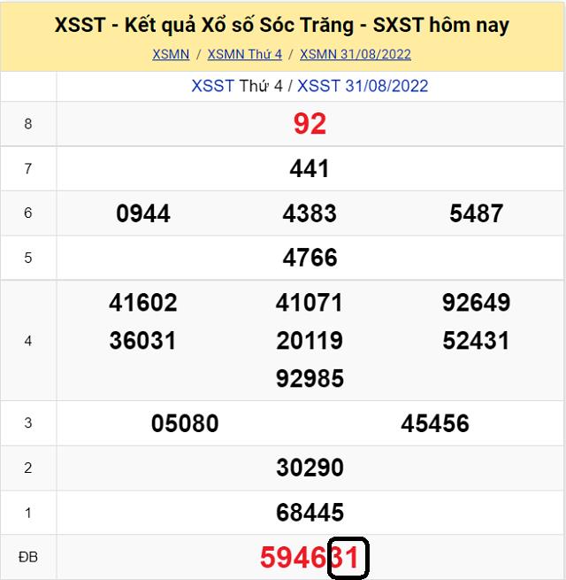 Dự đoán KQ XSMN Sóc Trăng 7/9/2022 - Thứ 4 với tỷ lệ trúng cao nhất