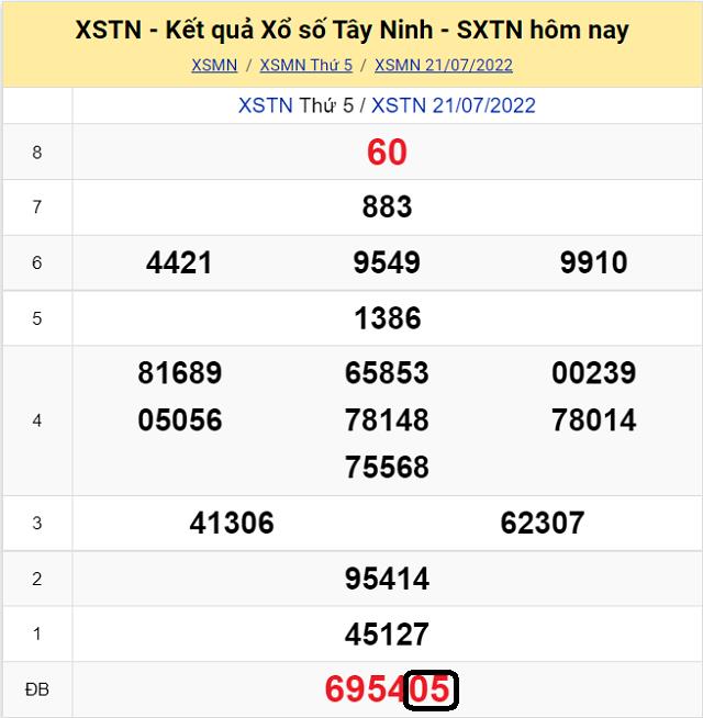 Dự đoán KQ XSMN Tây Ninh 28/7/2022 - Thứ 5 với tỷ lệ trúng cao nhất