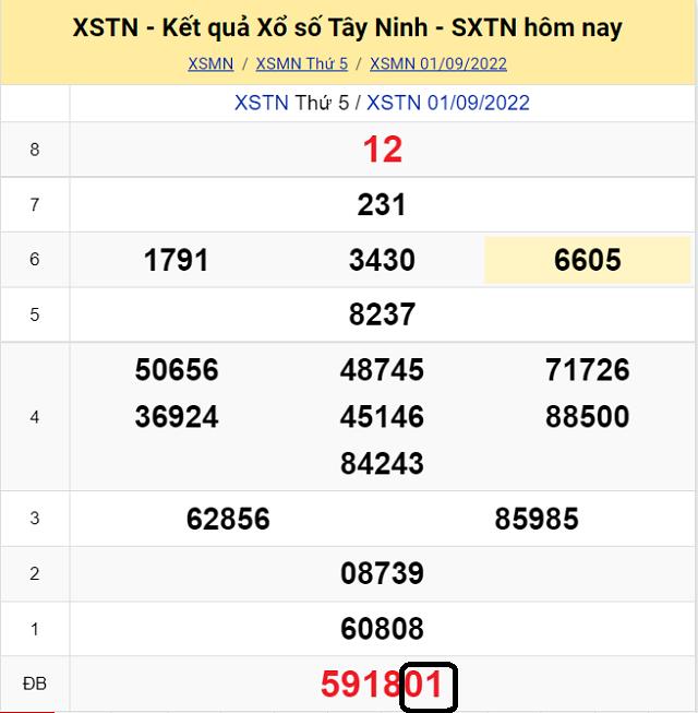 Dự đoán KQ XSMN Tây Ninh 8/9/2022 - Thứ 5 với tỷ lệ trúng cao nhất