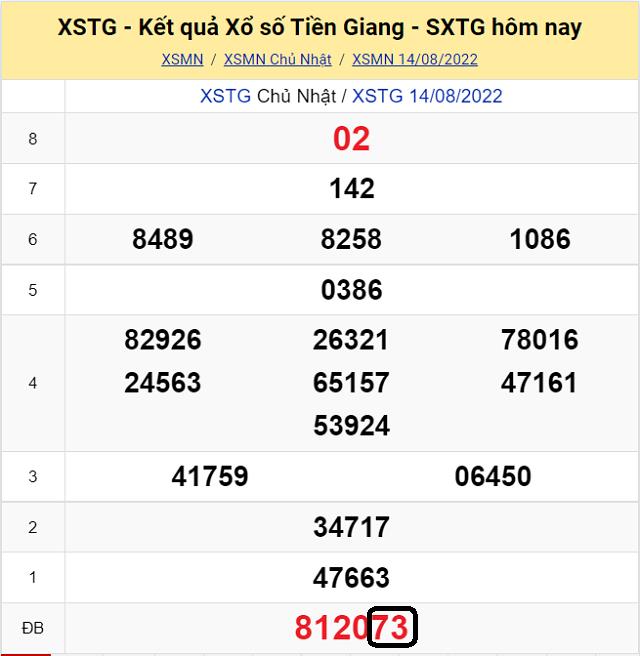 Dự đoán KQ XSMN Tiền Giang 21/8/2022 - Chủ Nhật với tỷ lệ trúng cao nhất