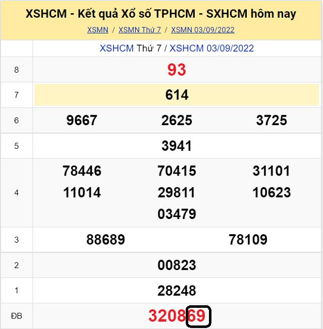 Dự đoán KQ XSMN TP Hồ Chí Minh 5/9/2022 -  Thứ 2 với tỷ lệ trúng cao nhất
