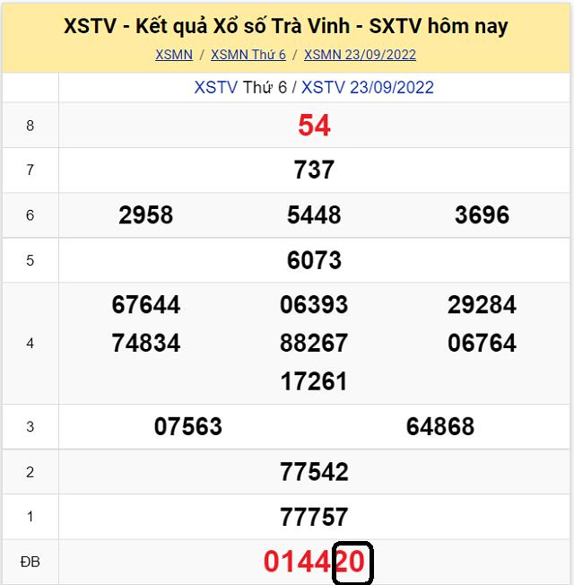Dự đoán KQ XSMN Trà Vinh 30/9/2022 - Thứ 6 với tỷ lệ trúng cao nhất