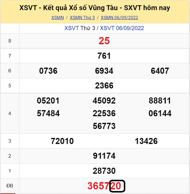 Dự đoán KQ XSMN Vũng Tàu 13/9/2022 - Thứ 3 với tỷ lệ trúng cao nhất