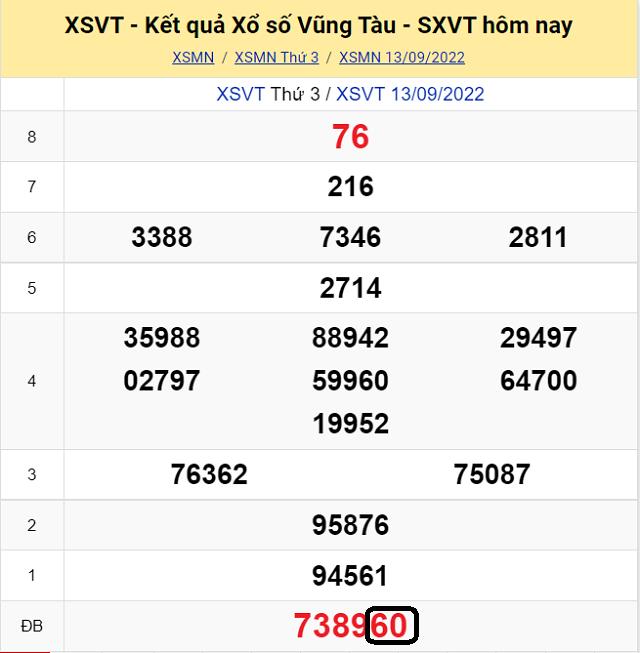 Dự đoán KQ XSMN Vũng Tàu 20/9/2022 - Thứ 3 với tỷ lệ trúng cao nhất