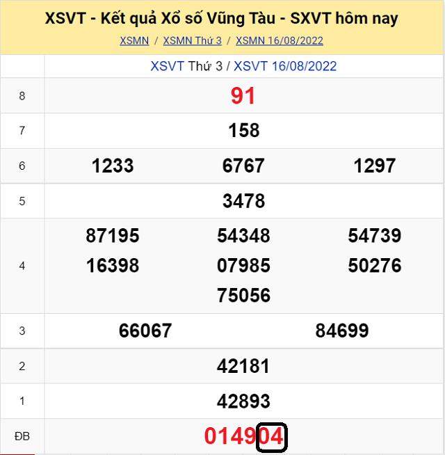 Dự đoán KQ XSMN Vũng Tàu 23/8/2022 - Thứ 3 với tỷ lệ trúng cao nhất