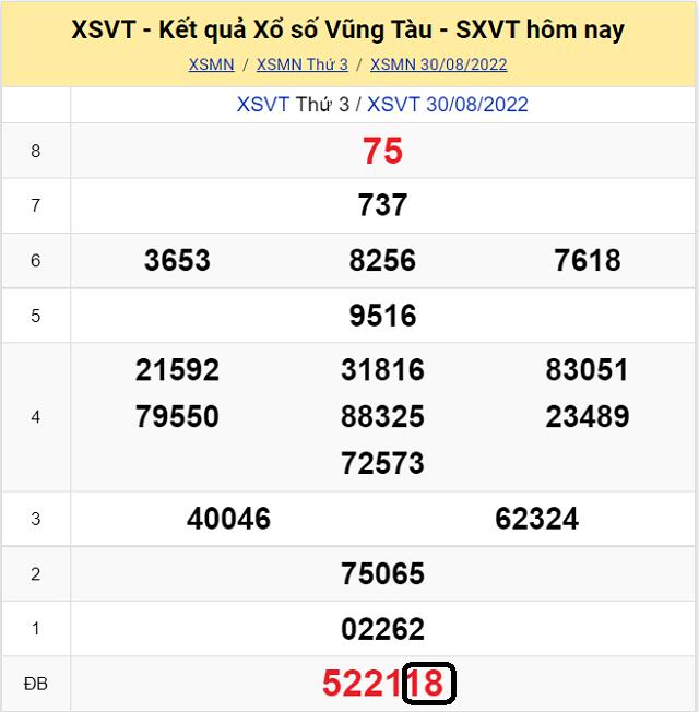 Dự đoán KQ XSMN Vũng Tàu 6/9/2022 - Thứ 3 với tỷ lệ trúng cao nhất