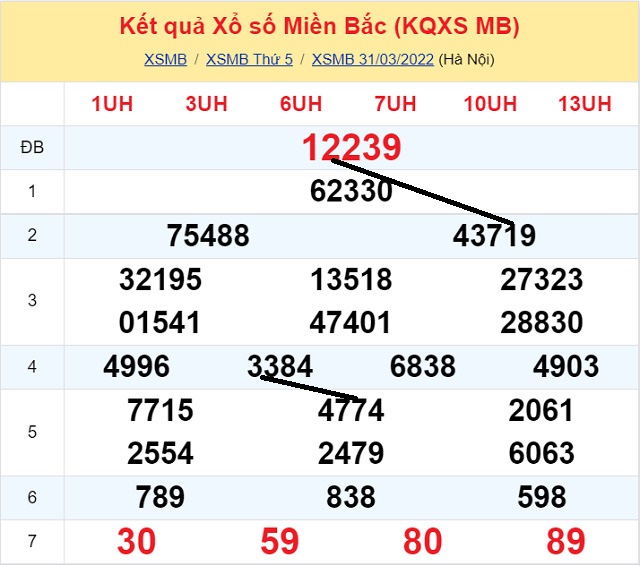 Dự đoán Số Nóng Miền Bắc 1/4/2022 - Thứ 6 có tỷ lệ trúng cao nhất