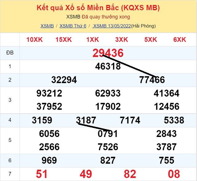 Dự đoán Số Nóng Miền Bắc 14/5/2022 - Thứ 7 có tỷ lệ trúng cao nhất