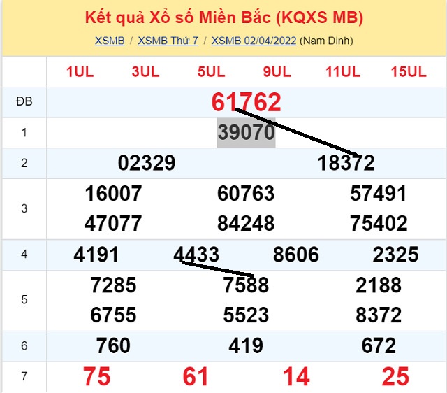 Dự đoán Số Nóng Miền Bắc 3/4/2022 - Chủ nhật có tỷ lệ trúng cao nhất