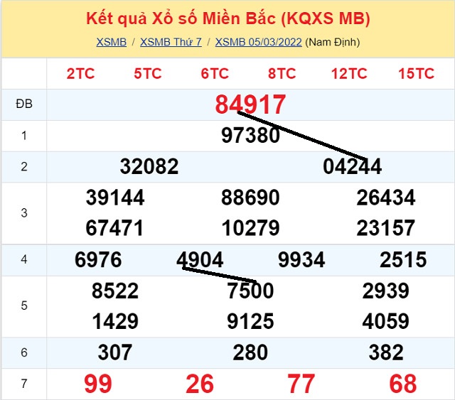 Dự đoán Số Nóng Miền Bắc 6/3/2022 khi xem số đẹp trong ngày