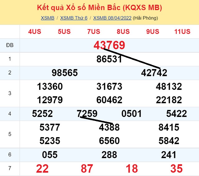 Dự đoán Số Nóng Miền Bắc 9/4/2022 - Thứ 7 có tỷ lệ trúng cao nhất