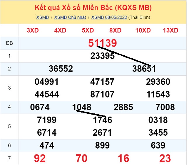 Dự đoán Số Nóng Miền Bắc 9/5/2022 - Thứ 2 có tỷ lệ trúng cao nhất