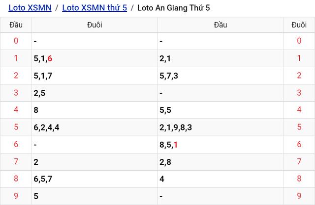 Thống kê kết quả Xổ số An Giang - XSMN 1/9/2022