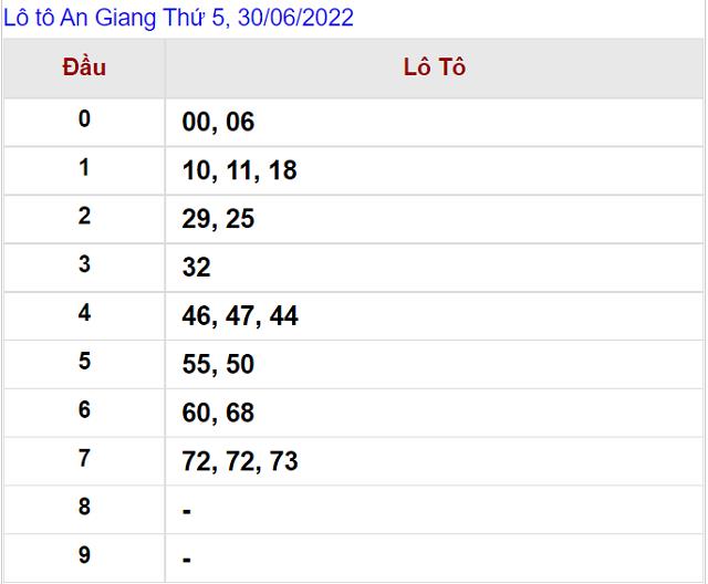 Thống kê kết quả Xổ số An Giang - XSMN 30/06/2022