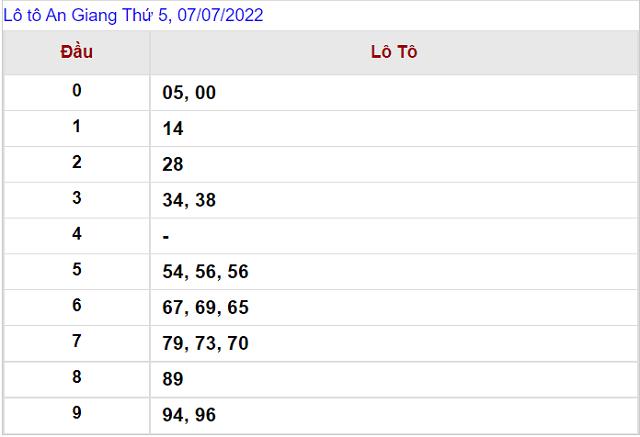 Thống kê kết quả Xổ số An Giang - XSMN 7/7/2022
