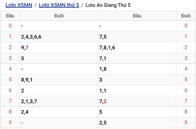 Thống kê kết quả Xổ số An Giang - XSMN 8/9/2022