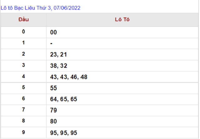 Thống kê kết quả Xổ số Bạc Liêu - XSMN 07/06/2022