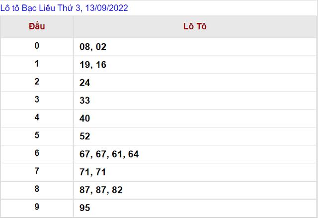 Thống kê kết quả Xổ số Bạc Liêu - XSMN 13/9/2022  