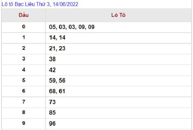 Thống kê kết quả Xổ số Bạc Liêu - XSMN 14/06/2022
